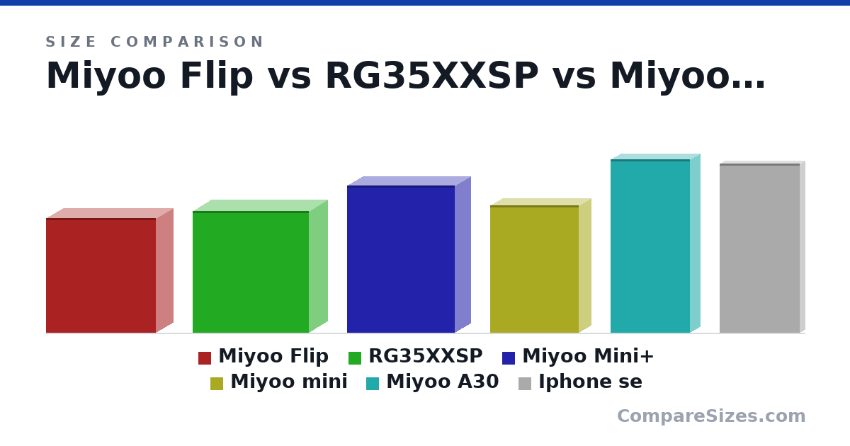 Size comparison of Miyoo Flip (84.0 × 24.5 × 80.4 mm), RG35XXSP (89.0 × 27.3 × 85.0 mm), Miyoo Mini+ (108 × 22.3 × 78.5 mm), Miyoo mini (93.5 × 18.0 × 65.0 mm), Miyoo A30 (127 × 15.0 × 58.0 mm) and Iphone se (124 × 7.6 × 58.6 mm), drawn to scale