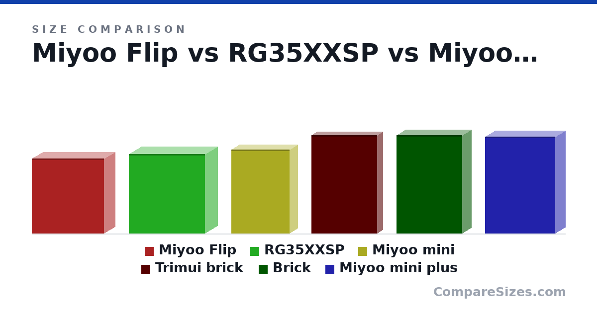 Size comparison of Miyoo Flip (84.0 × 24.5 × 80.4 mm), RG35XXSP (89.0 × 27.3 × 85.0 mm), Miyoo mini (93.5 × 18.0 × 65.0 mm), Trimui brick (11.0 × 1.18 × 7.32 cm), Brick (110 × 19.9 × 73.2 mm) and Miyoo mini plus (108 × 22.3 × 78.5 mm), drawn to scale