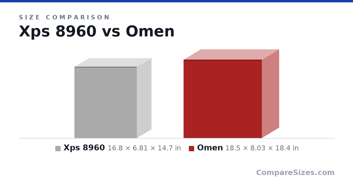 Size comparison of Xps 8960 (16.8 × 6.81 × 14.7 in) and Omen (18.5 × 8.03 × 18.4 in), drawn to scale