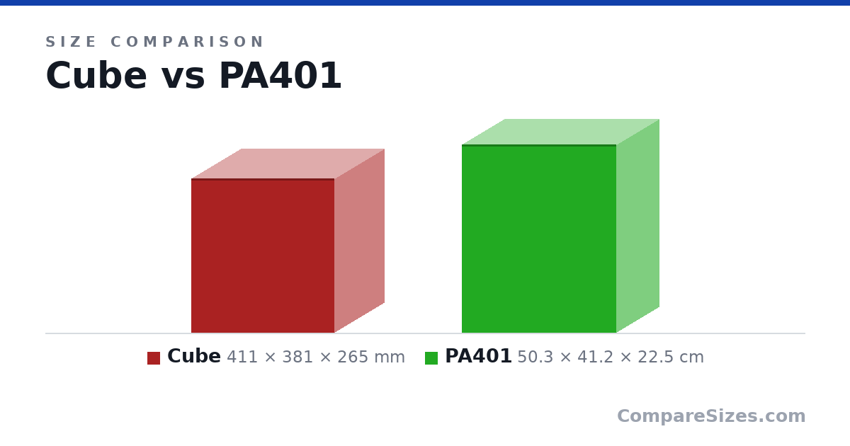 Size comparison of Cube (411 × 381 × 265 mm) and PA401 (50.3 × 41.2 × 22.5 cm), drawn to scale