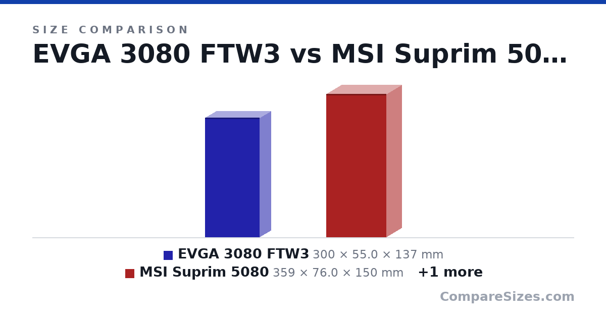Size comparison of EVGA 3080 FTW3 (300 × 55.0 × 137 mm), MSI Suprim 5080 (359 × 76.0 × 150 mm) and MSI Gaming Trio 5080 (13.3 × 1.97 × 5.51 in), drawn to scale