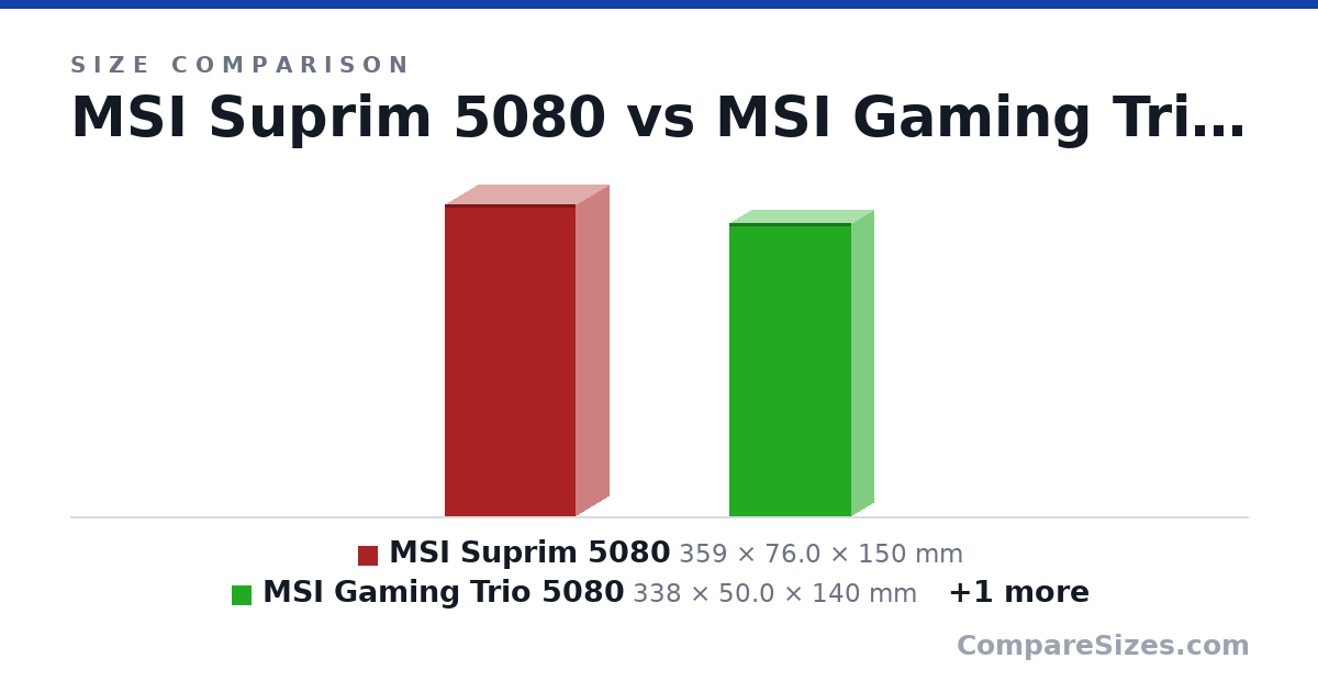 Size comparison of MSI Suprim 5080 (359 × 76.0 × 150 mm), MSI Gaming Trio 5080 (338 × 50.0 × 140 mm) and EVGA 3080 FTW3 (300 × 55.0 × 137 mm), drawn to scale