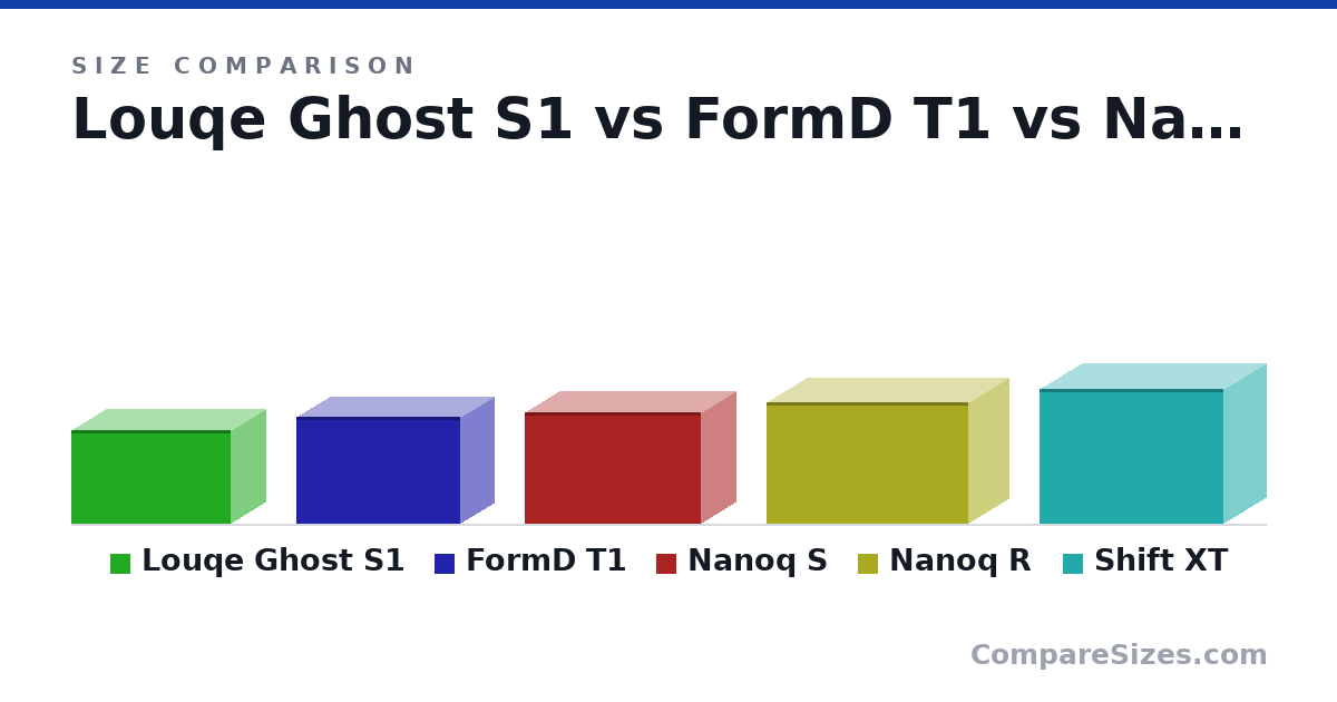 Size comparison of Louqe Ghost S1 (188 × 140 × 322 mm), FormD T1 (216 × 133 × 330 mm), Nanoq S (226 × 141 × 355 mm), Nanoq R (245 × 164 × 407 mm) and Shift XT (272 × 173 × 371 mm), drawn to scale
