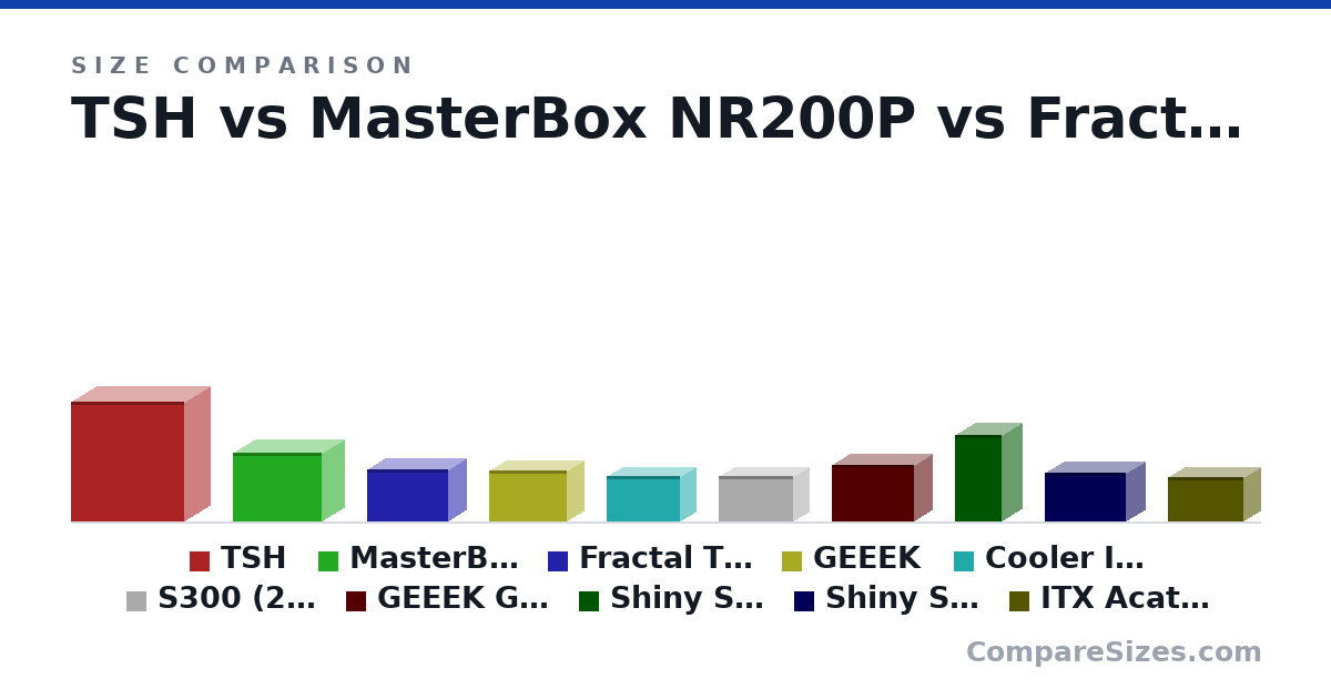 Size comparison of TSH (507 × 213 × 478 mm), MasterBox NR200P (292 × 185 × 376 mm), Fractal Terra (218 × 153 × 343 mm), GEEEK (214 × 140 × 330 mm), Cooler I100G Pro Mesh GY - 1050tr (-riser) (190 × 128 × 308 mm), S300 (2100tr +riser 4.0) (193 × 135 × 312 mm), and 4 more, drawn to scale