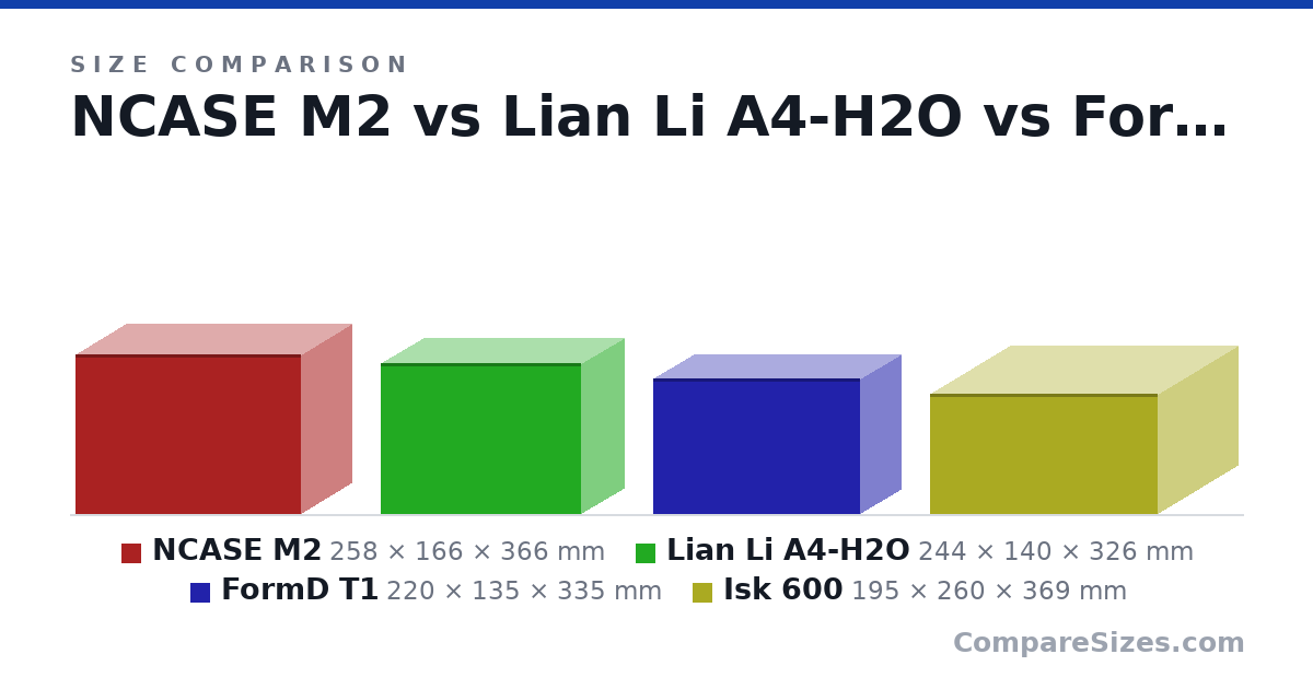 Size comparison of NCASE M2 (258 × 166 × 366 mm), Lian Li A4-H2O (244 × 140 × 326 mm), FormD T1 (220 × 135 × 335 mm) and Isk 600 (195 × 260 × 369 mm), drawn to scale