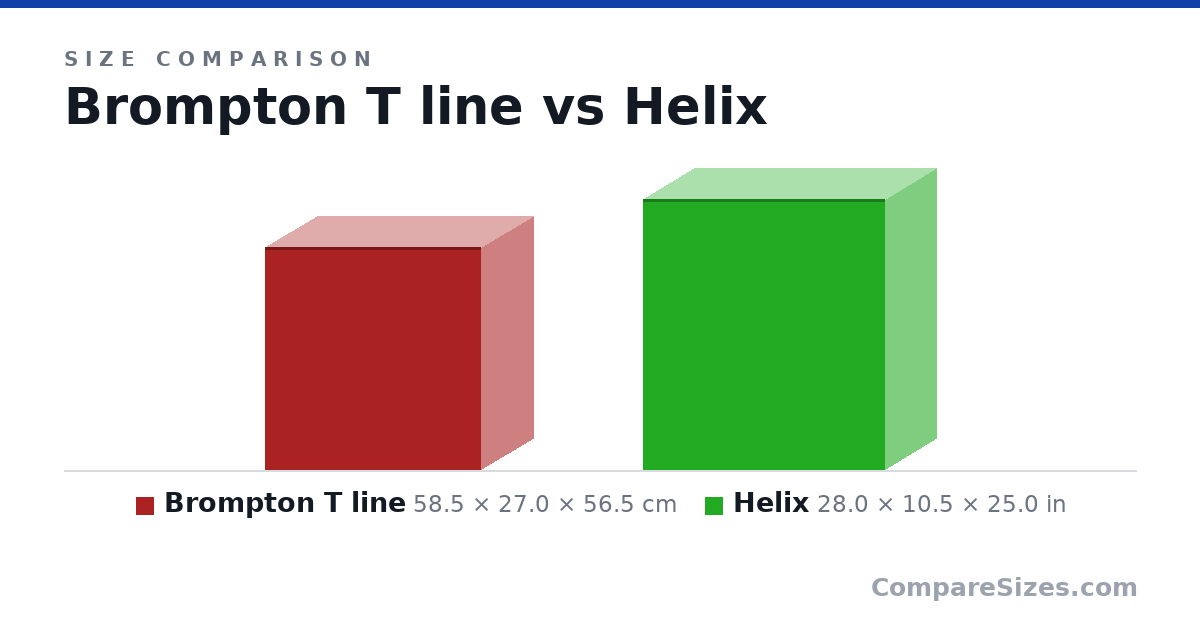 Size comparison of Brompton T line (58.5 × 27.0 × 56.5 cm) and Helix (28.0 × 10.5 × 25.0 in), drawn to scale