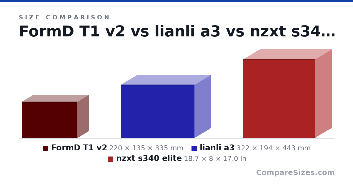 Size comparison of FormD T1 v2 (220 × 135 × 335 mm), lianli a3 (322 × 194 × 443 mm) and nzxt s340 elite (18.7 × 8 × 17.0 in), drawn to scale