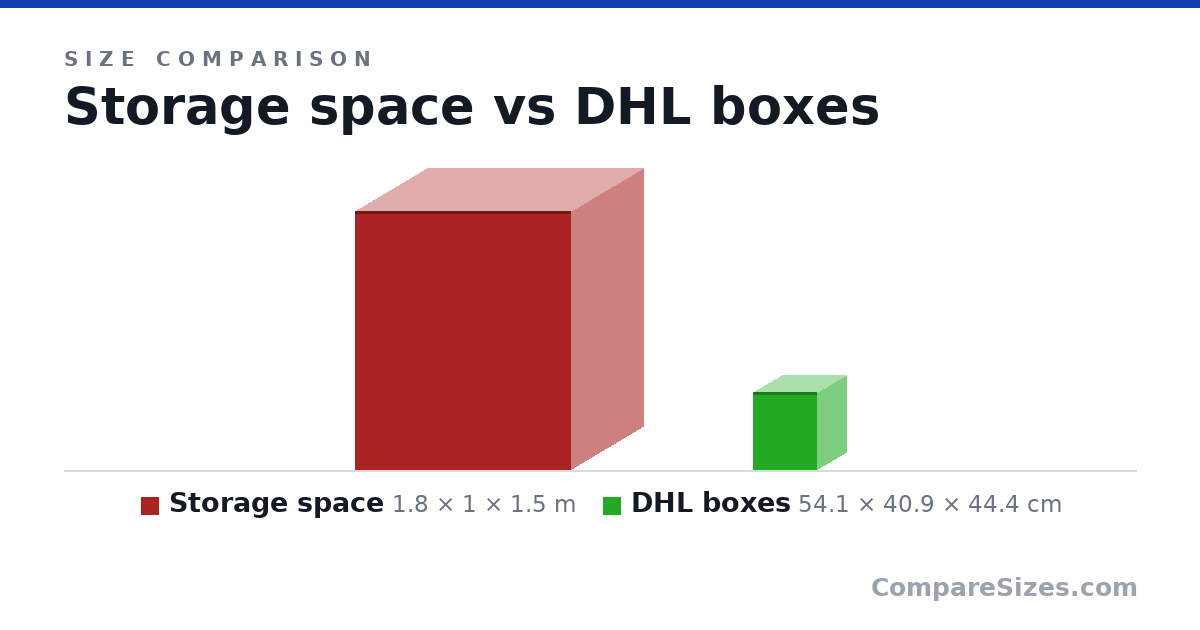 Size comparison of Storage space (1.8 × 1 × 1.5 m) and DHL boxes (54.1 × 40.9 × 44.4 cm), drawn to scale