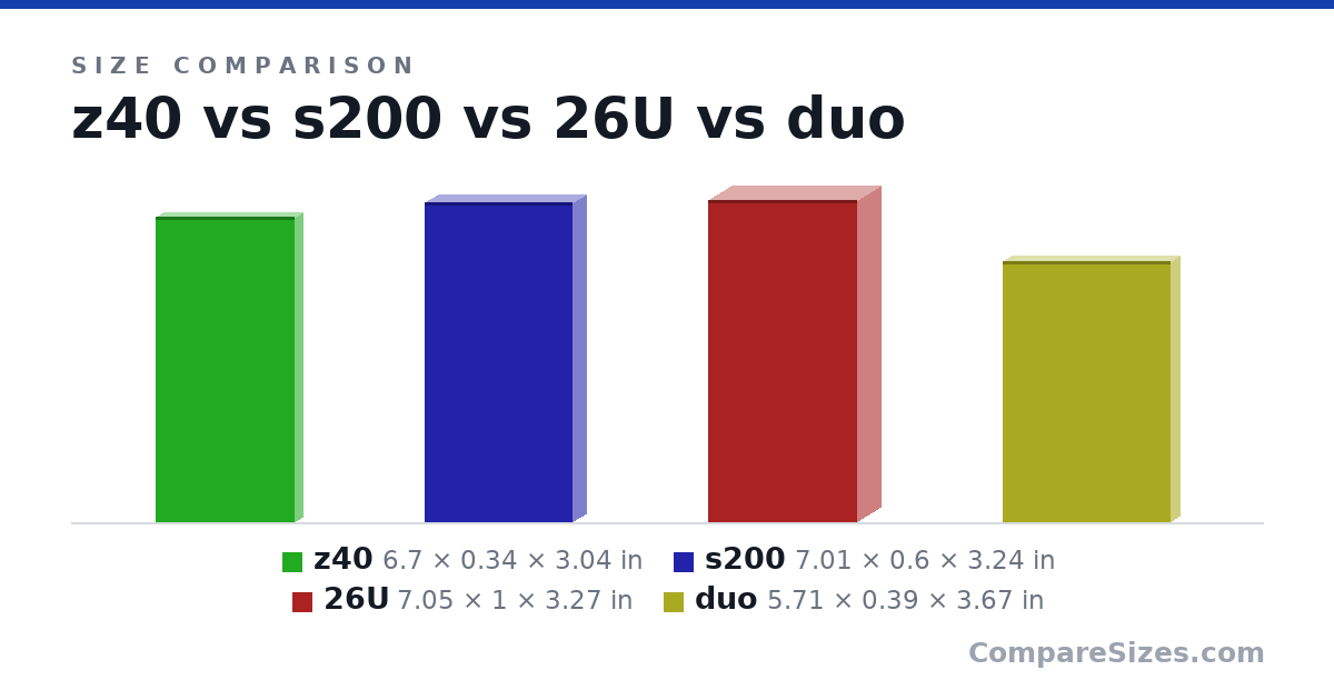 Size comparison of z40 (6.7 × 0.34 × 3.04 in), s200 (7.01 × 0.6 × 3.24 in), 26U (7.05 × 1 × 3.27 in) and duo (5.71 × 0.39 × 3.67 in), drawn to scale