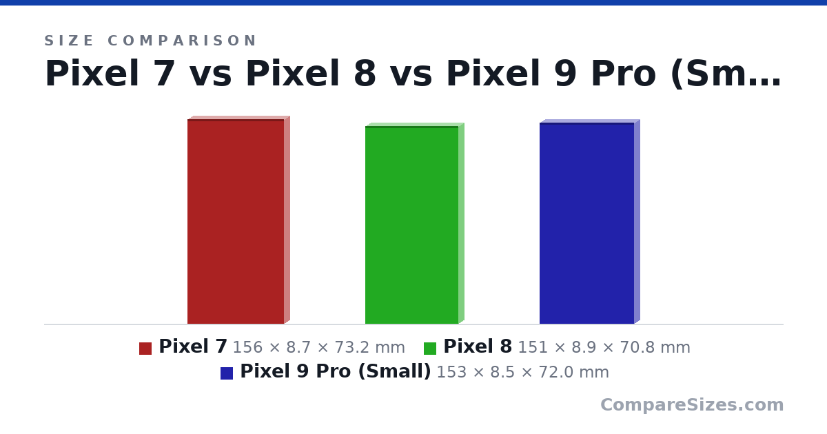 Size comparison of Pixel 7 (156 × 8.7 × 73.2 mm), Pixel 8 (151 × 8.9 × 70.8 mm) and Pixel 9 Pro (Small) (153 × 8.5 × 72.0 mm), drawn to scale