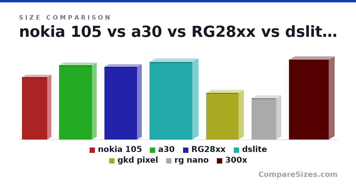Size comparison of nokia 105 (107 × 14.0 × 44.0 mm), a30 (128 × 16.0 × 57.0 mm), RG28xx (125 × 16.5 × 56.5 mm), dslite (133 × 21.5 × 73.9 mm), gkd pixel (80.0 × 18.0 × 56.0 mm), rg nano (71.0 × 17.0 × 43.0 mm), and 1 more, drawn to scale