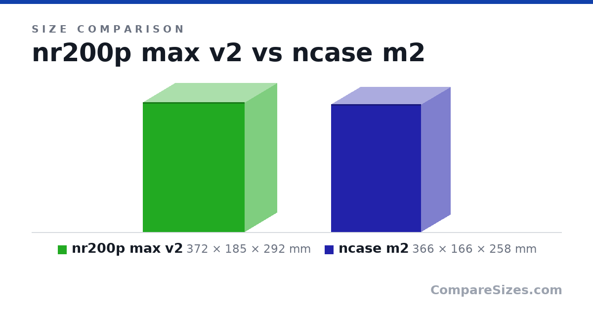 Size comparison of nr200p max v2 (372 × 185 × 292 mm) and ncase m2 (366 × 166 × 258 mm), drawn to scale