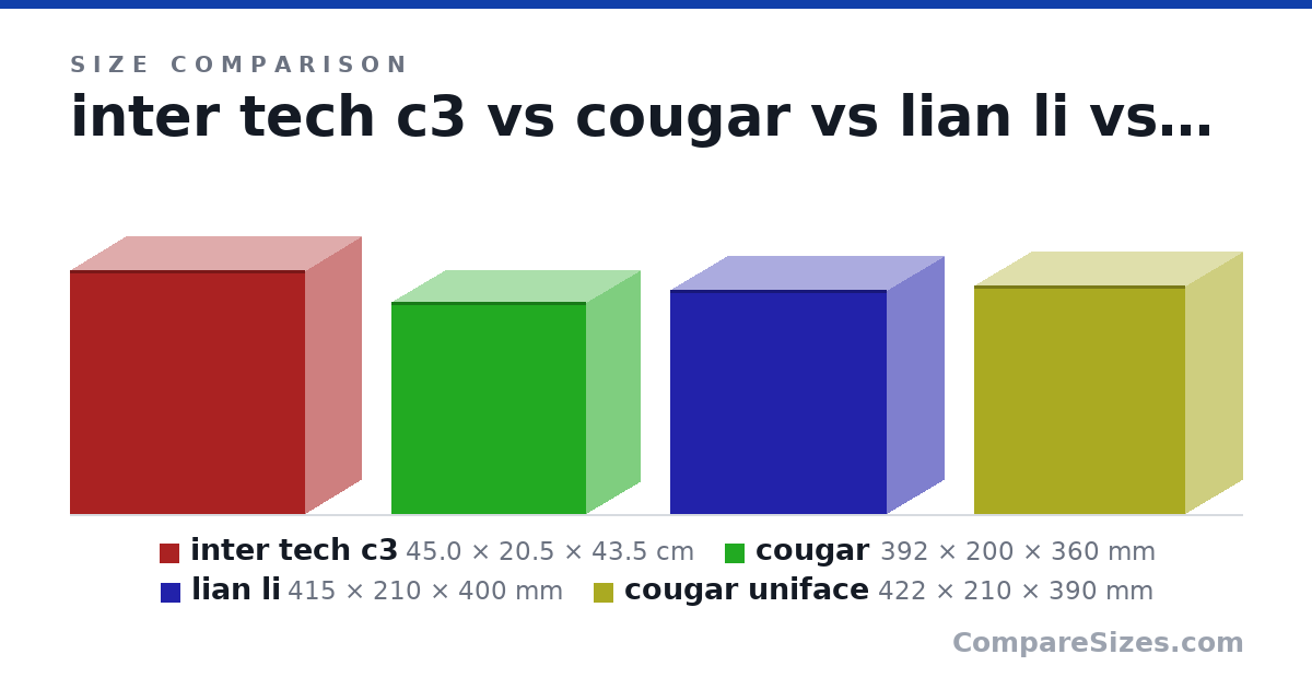 Size comparison of inter tech c3 (45.0 × 20.5 × 43.5 cm), cougar (392 × 200 × 360 mm), lian li (415 × 210 × 400 mm) and cougar uniface (422 × 210 × 390 mm), drawn to scale