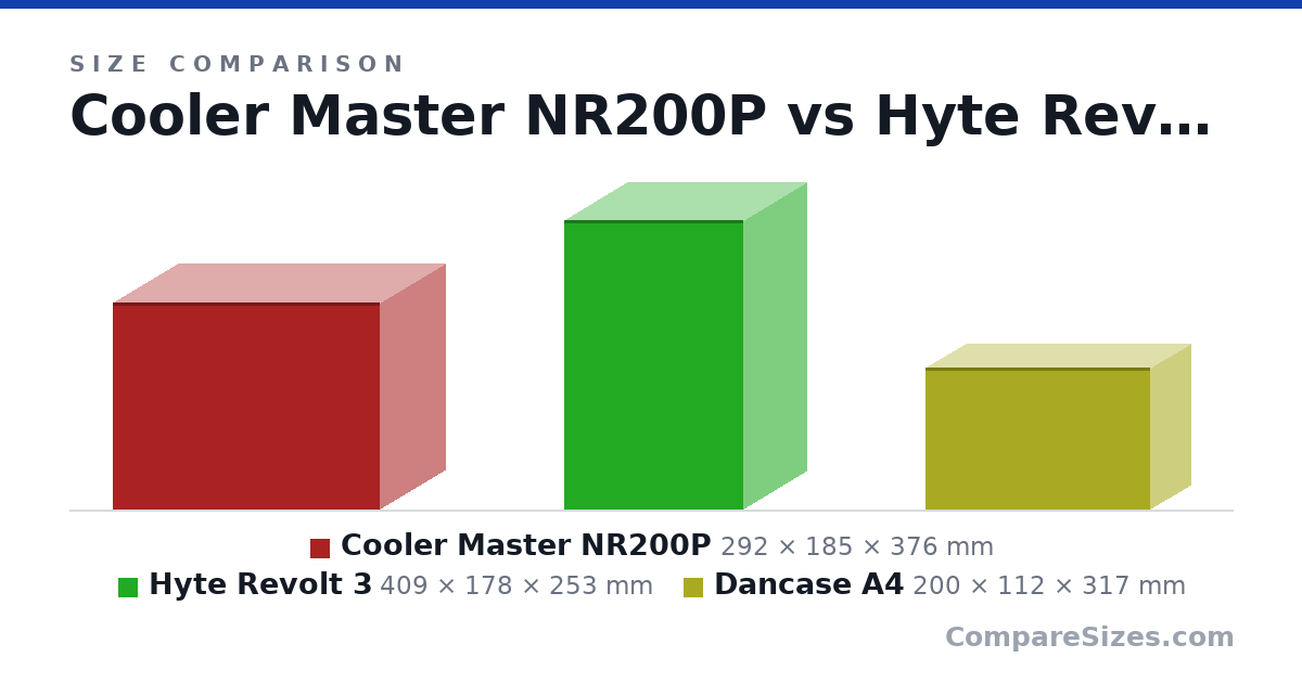 Size comparison of Cooler Master NR200P (292 × 185 × 376 mm), Hyte Revolt 3 (409 × 178 × 253 mm) and Dancase A4 (200 × 112 × 317 mm), drawn to scale