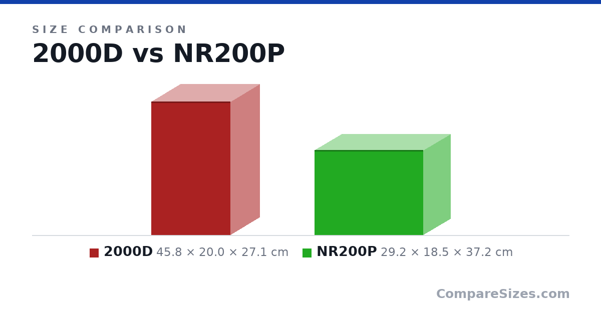 Size comparison of 2000D (45.8 × 20.0 × 27.1 cm) and NR200P (29.2 × 18.5 × 37.2 cm), drawn to scale