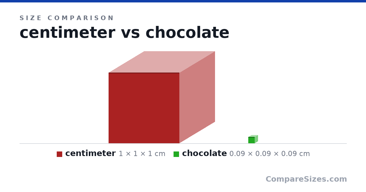 Size comparison of centimeter (1 × 1 × 1 cm) and chocolate (0.09 × 0.09 × 0.09 cm), drawn to scale