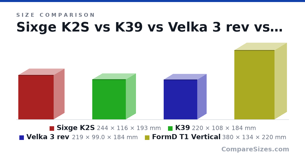 Size comparison of Sixge K2S (244 × 116 × 193 mm), K39 (220 × 108 × 184 mm), Velka 3 rev (219 × 99.0 × 184 mm) and FormD T1 Vertical (380 × 134 × 220 mm), drawn to scale