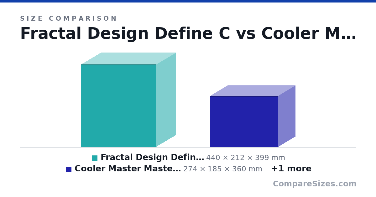 Size comparison of Fractal Design Define C (440 × 212 × 399 mm), Cooler Master MasterBox NR200 (274 × 185 × 360 mm) and ncase m1 (242 × 161 × 328 mm), drawn to scale