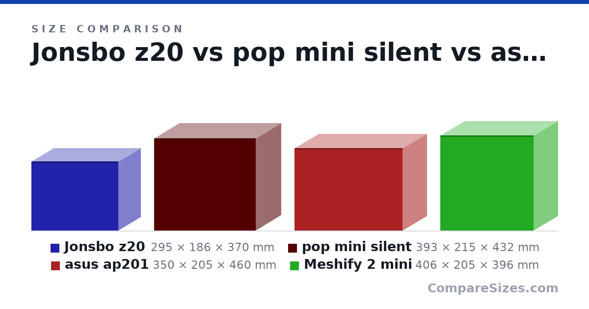 Size comparison of Jonsbo z20 (295 × 186 × 370 mm), pop mini silent (393 × 215 × 432 mm), asus ap201 (350 × 205 × 460 mm) and Meshify 2 mini (406 × 205 × 396 mm), drawn to scale