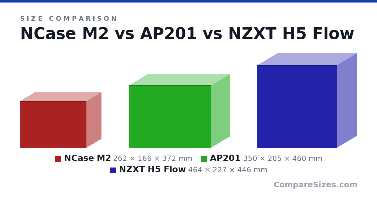 Size comparison of NCase M2 (262 × 166 × 372 mm), AP201 (350 × 205 × 460 mm) and NZXT H5 Flow (464 × 227 × 446 mm), drawn to scale