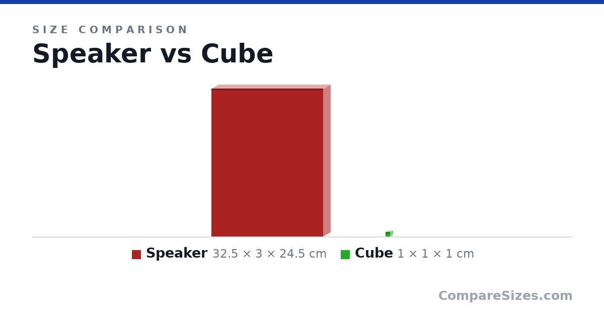 Size comparison of Speaker (32.5 × 3 × 24.5 cm) and Cube (1 × 1 × 1 cm), drawn to scale