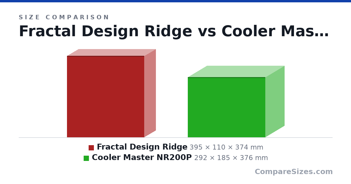 Size comparison of Fractal Design Ridge (395 × 110 × 374 mm) and Cooler Master NR200P (292 × 185 × 376 mm), drawn to scale