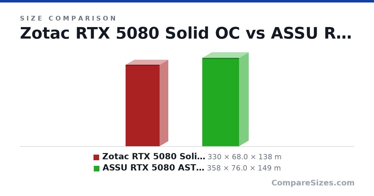 Size comparison of Zotac RTX 5080 Solid OC (330 × 68.0 × 138 m) and ASSU RTX 5080 ASTRAL OC (358 × 76.0 × 149 m), drawn to scale