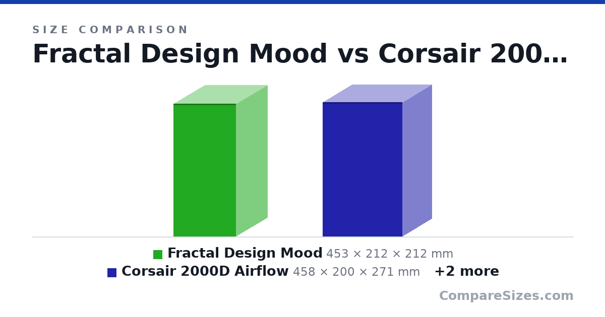 Size comparison of Fractal Design Mood (453 × 212 × 212 mm), Corsair 2000D Airflow (458 × 200 × 271 mm), Cooler Master MasterBox NR200 (274 × 185 × 360 mm) and Thermaltake TR100 Mini Tower (294 × 179 × 391 mm), drawn to scale