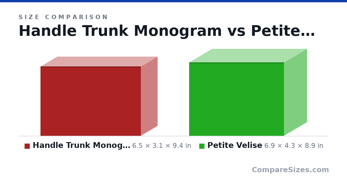Size comparison of Handle Trunk Monogram (6.5 × 3.1 × 9.4 in) and Petite Velise (6.9 × 4.3 × 8.9 in), drawn to scale