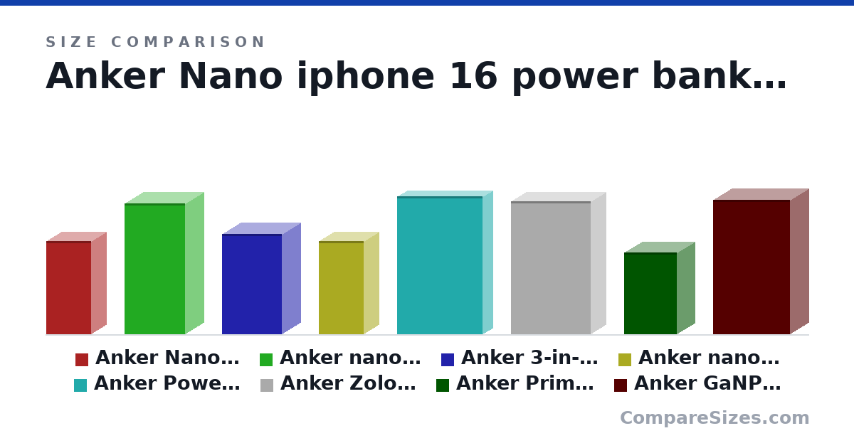 Size comparison of Anker Nano iphone 16 power bank (3.03 × 0.98 × 1.45 in), Anker nano 3-in-1 10000mah (4.25 × 1.22 × 1.97 in), Anker 3-in-1 Power Bank, 5,000mAh (3.25 × 1.22 × 1.95 in), Anker nano lightning iphone 14 5000mah 13W (3.03 × 0.98 × 1.45 in), Anker Power Bank, 10,000mAh with lanyard 23W (4.48 × 0.65 × 2.78 in), Anker Zolo Power Bank, 10,000mAh (4.32 × 0.98 × 2.58 in), and 2 more, drawn to scale
