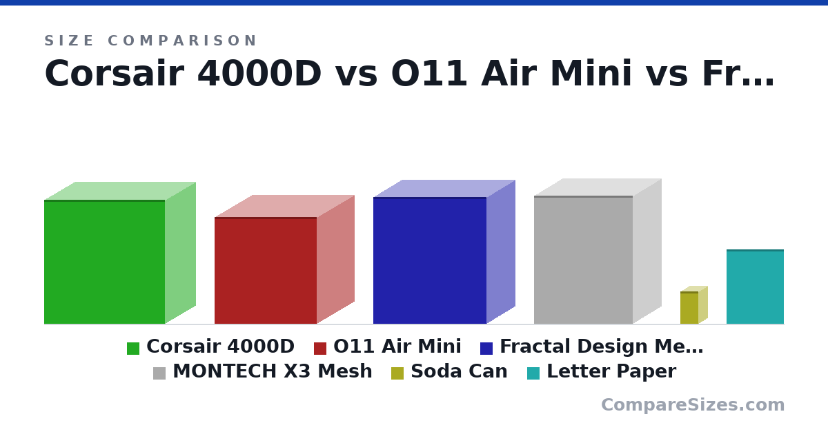 Size comparison of Corsair 4000D (466 × 230 × 453 mm), O11 Air Mini (400 × 280 × 384 mm), Fractal Design Meshify 2 COmpact (475 × 210 × 424 mm), MONTECH X3 Mesh (480 × 210 × 370 mm), Soda Can (123 × 66.0 × 66.0 mm) and Letter Paper (279 × 0.05 × 216 mm), drawn to scale