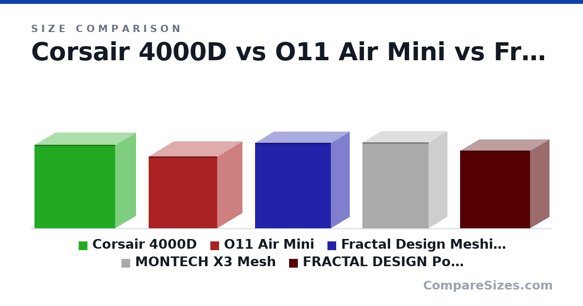 Size comparison of Corsair 4000D (466 × 230 × 453 mm), O11 Air Mini (400 × 280 × 384 mm), Fractal Design Meshify 2 COmpact (475 × 210 × 424 mm), MONTECH X3 Mesh (480 × 210 × 370 mm) and FRACTAL DESIGN Pop Air (432 × 215 × 393 mm), drawn to scale