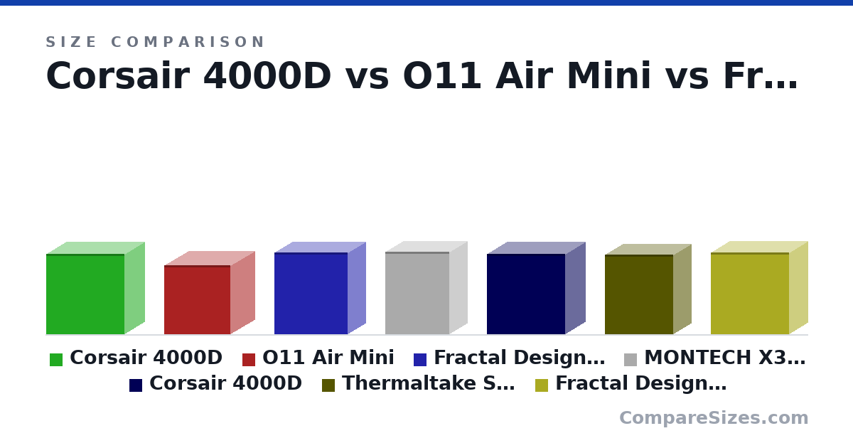 Size comparison of Corsair 4000D (466 × 230 × 453 mm), O11 Air Mini (400 × 280 × 384 mm), Fractal Design Meshify 2 COmpact (475 × 210 × 424 mm), MONTECH X3 Mesh (480 × 210 × 370 mm), Corsair 4000D (466 × 230 × 453 mm), Thermaltake S200 TG (460 × 210 × 395 mm), and 1 more, drawn to scale