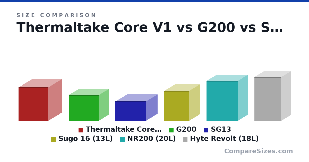 Size comparison of Thermaltake Core V1 (12.4 × 10.2 × 10.9 in), G200 (9.57 × 7.4 × 11.0 in), SG13 (7.13 × 11.2 × 8.74 in), Sugo 16 (13L) (11.0 × 7.87 × 9.13 in), NR200 (20L) (14.8 × 7.28 × 11.5 in) and Hyte Revolt (18L) (16.1 × 7 × 9.9 in), drawn to scale