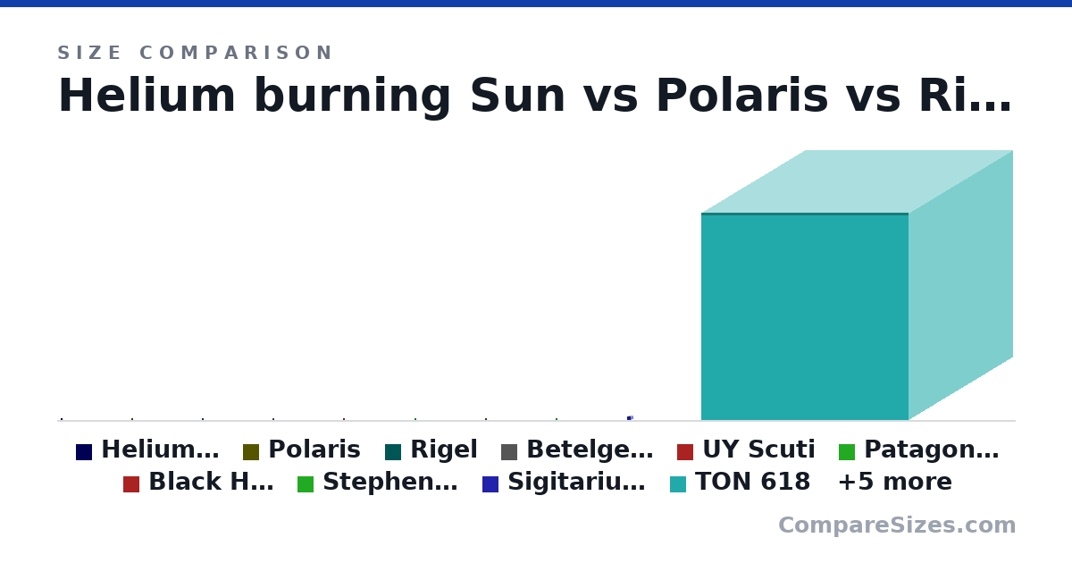 Size comparison of Helium burning Sun (13,914,000 × 13,914,000 × 13,914,000 km), Polaris (32,300,000 × 32,300,000 × 32,300,000 mi), Rigel (108,000,000 × 108,000,000 × 108,000,000 km), Betelgeuse (1,300,000,000 × 1,300,000,000 × 1,300,000,000 km), UY Scuti (2,400,000,000 × 2,400,000,000 × 2,400,000,000 km), Patagonia Black Hole Backpack 25L (21.0 × 6.5 × 11.0 in), and 9 more, drawn to scale