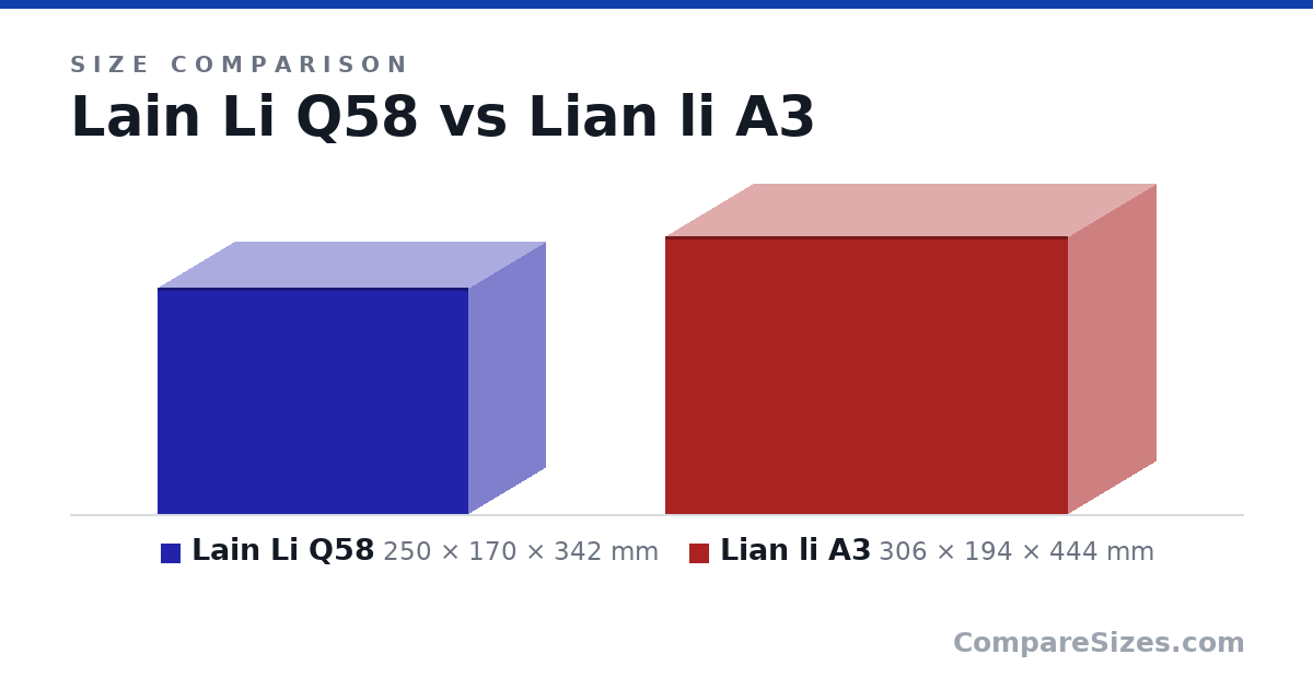 Size comparison of Lain Li Q58 (250 × 170 × 342 mm) and Lian li A3 (306 × 194 × 444 mm), drawn to scale