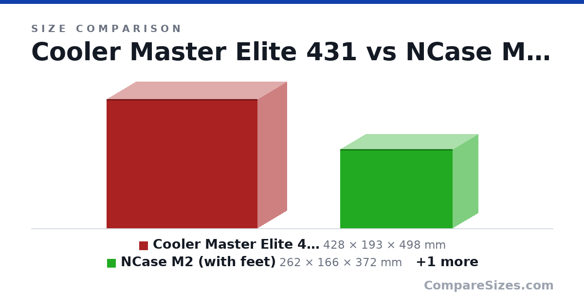 Size comparison of Cooler Master Elite 431 (428 × 193 × 498 mm), NCase M2 (with feet) (262 × 166 × 372 mm) and NCase M2 (no feet) (258 × 166 × 366 mm), drawn to scale