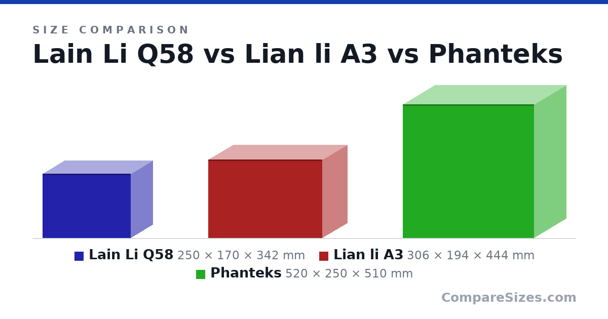 Size comparison of Lain Li Q58 (250 × 170 × 342 mm), Lian li A3 (306 × 194 × 444 mm) and Phanteks (520 × 250 × 510 mm), drawn to scale