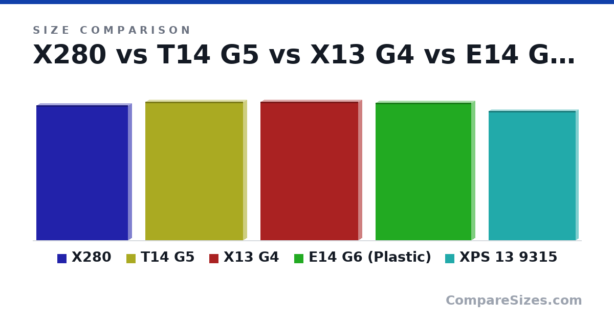 Size comparison of X280 (308 × 17.8 × 210 mm), T14 G5 (316 × 17.7 × 224 mm), X13 G4 (316 × 17.7 × 224 mm), E14 G6 (Plastic) (313 × 18.6 × 219 mm) and XPS 13 9315 (295 × 14.0 × 199 mm), drawn to scale