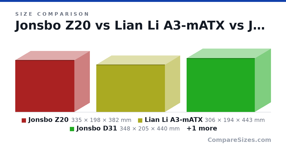 Size comparison of Jonsbo Z20 (335 × 198 × 382 mm), Lian Li A3-mATX (306 × 194 × 443 mm), Jonsbo D31 (348 × 205 × 440 mm) and Jonsbo D32 Standard (314 × 207 × 396 mm), drawn to scale