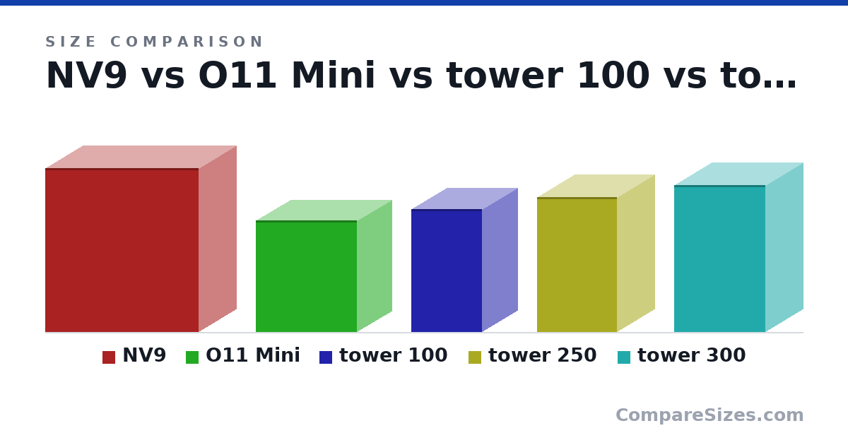 Size comparison of NV9 (615 × 280 × 575 mm), O11 Mini (420 × 260 × 380 mm), tower 100 (462 × 266 × 266 mm), tower 250 (506 × 281 × 300 mm) and tower 300 (551 × 281 × 342 mm), drawn to scale