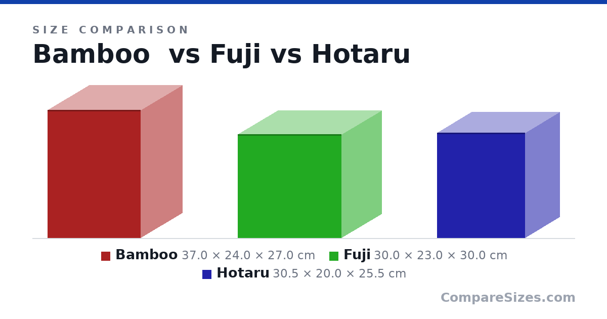 Size comparison of Bamboo (37.0 × 24.0 × 27.0 cm), Fuji (30.0 × 23.0 × 30.0 cm) and Hotaru (30.5 × 20.0 × 25.5 cm), drawn to scale