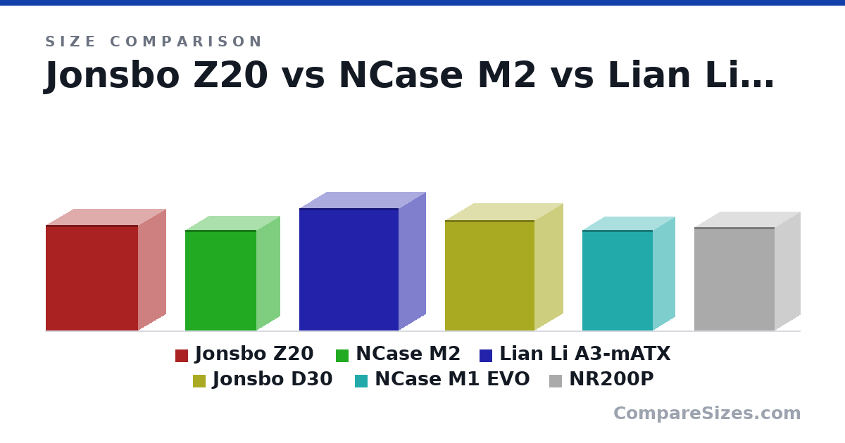 Size comparison of Jonsbo Z20 (382 × 198 × 335 mm), NCase M2 (36.6 × 16.6 × 25.8 cm), Lian Li A3-mATX (443 × 194 × 360 mm), Jonsbo D30 (401 × 204 × 325 mm), NCase M1 EVO (36.6 × 16.0 × 25.6 cm) and NR200P (376 × 185 × 292 mm), drawn to scale