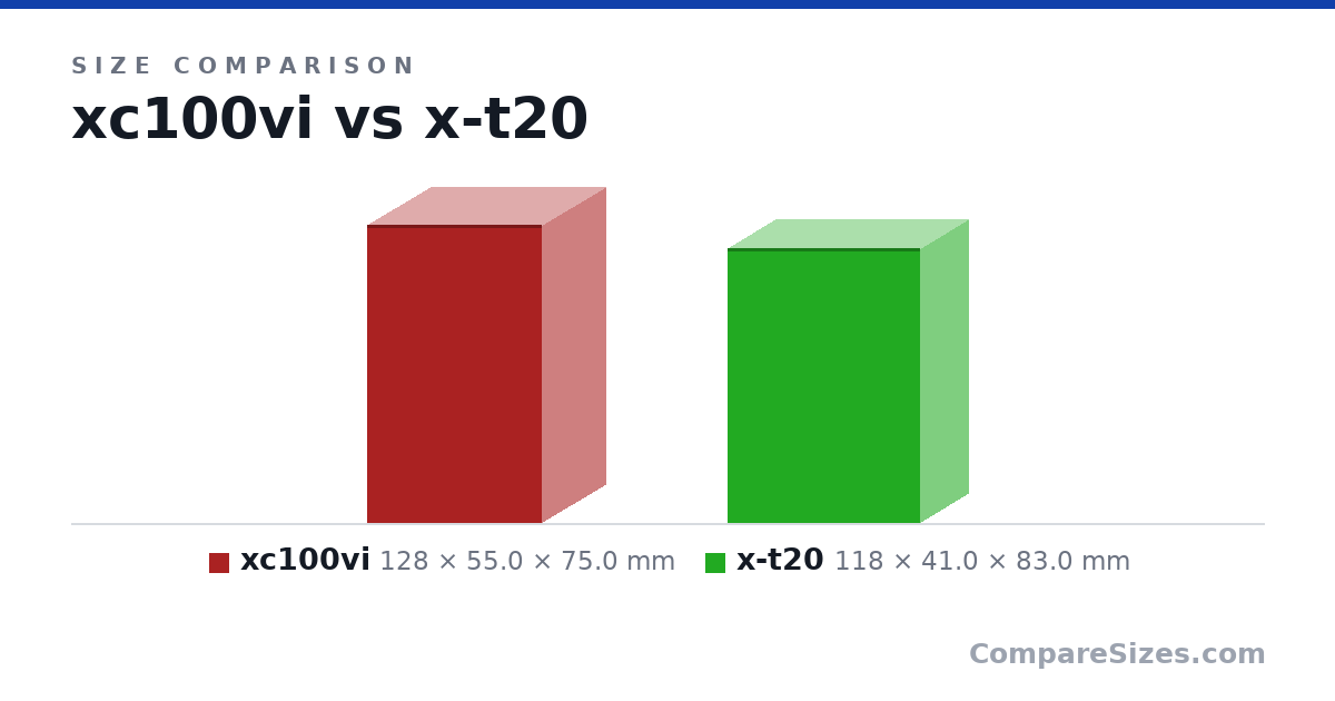 Size comparison of xc100vi (128 × 55.0 × 75.0 mm) and x-t20 (118 × 41.0 × 83.0 mm), drawn to scale