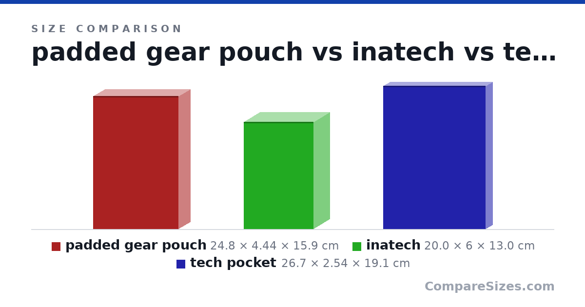 Size comparison of padded gear pouch (24.8 × 4.44 × 15.9 cm), inatech (20.0 × 6 × 13.0 cm) and tech pocket (26.7 × 2.54 × 19.1 cm), drawn to scale