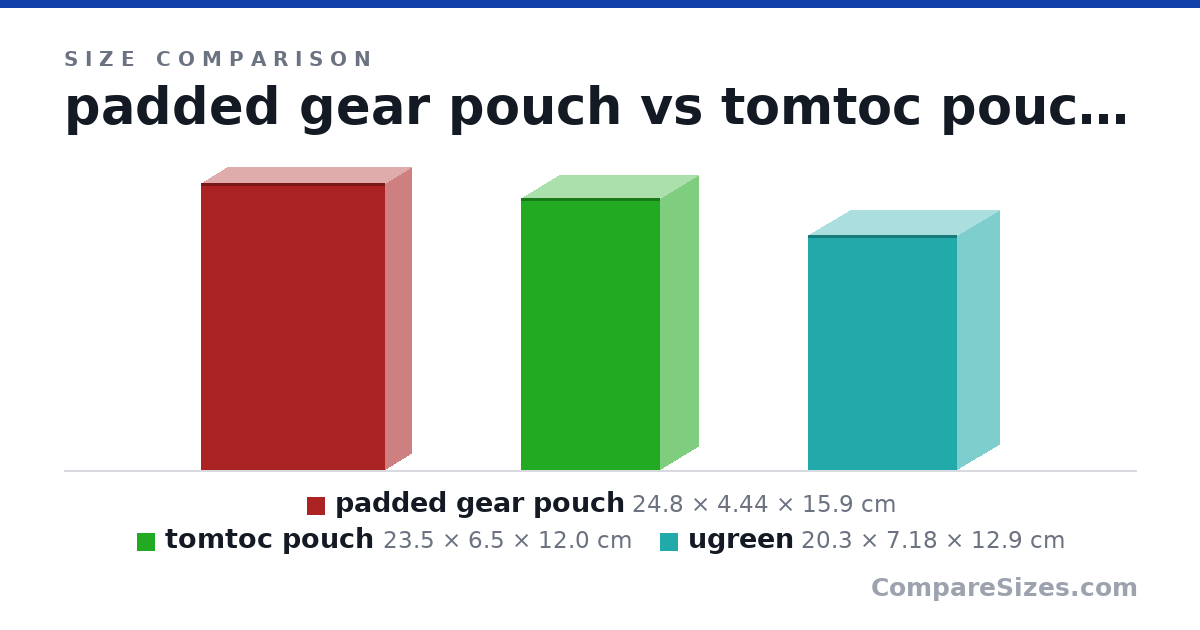 Size comparison of padded gear pouch (24.8 × 4.44 × 15.9 cm), tomtoc pouch (23.5 × 6.5 × 12.0 cm) and ugreen (20.3 × 7.18 × 12.9 cm), drawn to scale