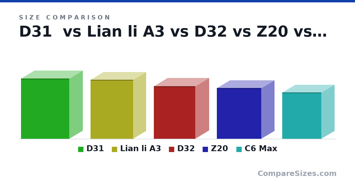 Size comparison of D31 (452 × 205 × 363 mm), Lian li A3 (443 × 194 × 321 mm), D32 (396 × 207 × 314 mm), Z20 (382 × 198 × 335 mm) and C6 Max (349 × 202 × 295 mm), drawn to scale