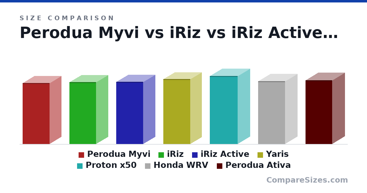 Size comparison of Perodua Myvi (3,895 × 1,515 × 1,735 mm), iRiz (3,945 × 1,554 × 1,722 mm), iRiz Active (3,965 × 1,574 × 1,740 mm), Yaris (4,140 × 1,475 × 1,730 mm), Proton x50 (4,330 × 1,609 × 1,800 mm), Honda WRV (3,999 × 1,601 × 1,734 mm), and 1 more, drawn to scale