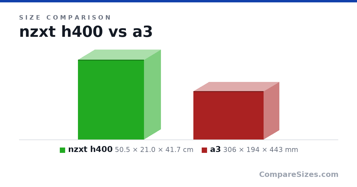 Size comparison of nzxt h400 (50.5 × 21.0 × 41.7 cm) and a3 (306 × 194 × 443 mm), drawn to scale