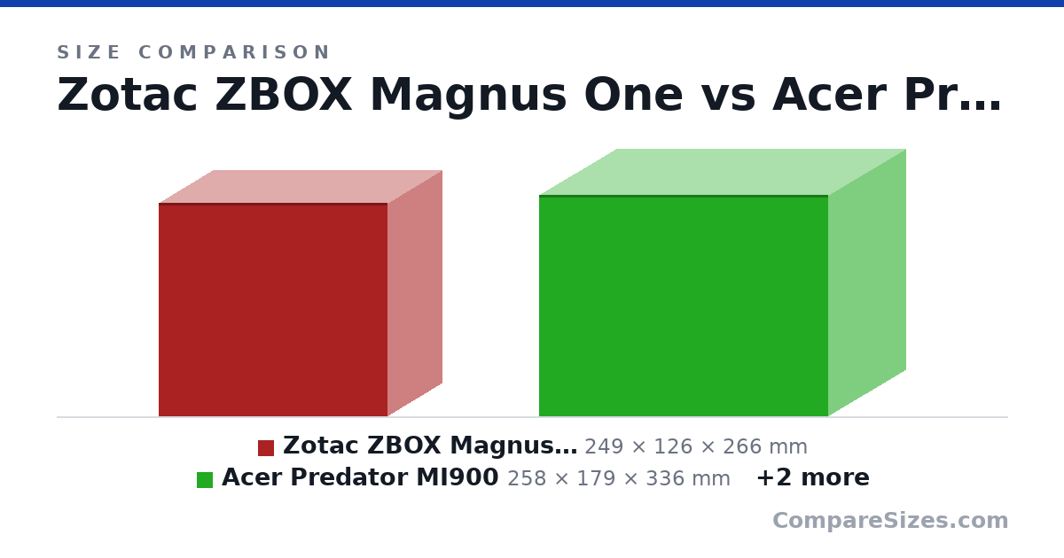 Size comparison of Zotac ZBOX Magnus One (249 × 126 × 266 mm), Acer Predator MI900 (258 × 179 × 336 mm), Cooler Master NR200p (292 × 185 × 377 mm) and Jonsbo D30 (325 × 204 × 401 mm), drawn to scale